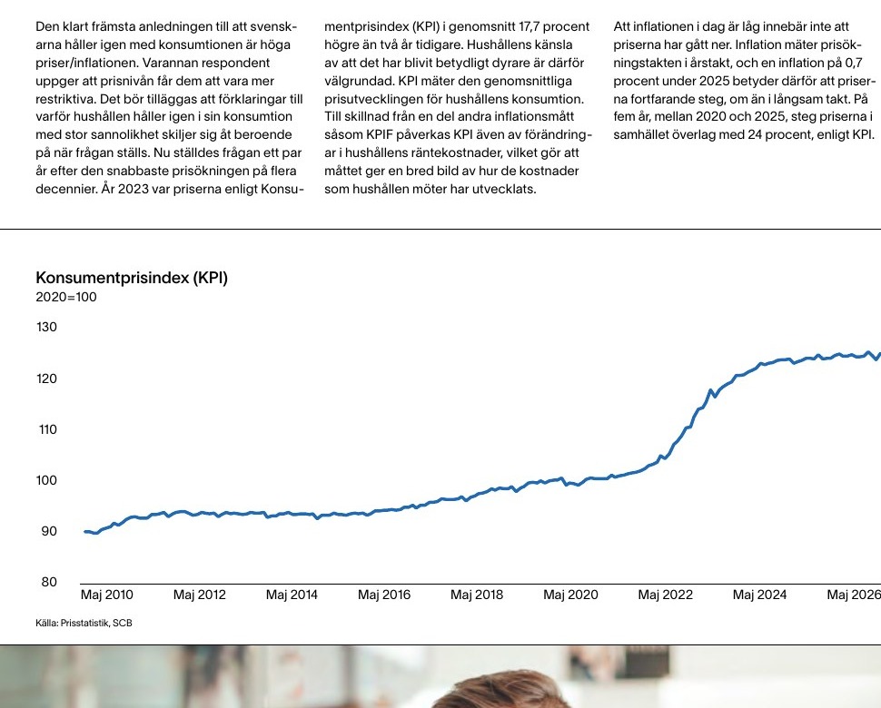 Originaldiagram ur rapporten som visar konsumentprisindex från maj 2010 till maj 2026.