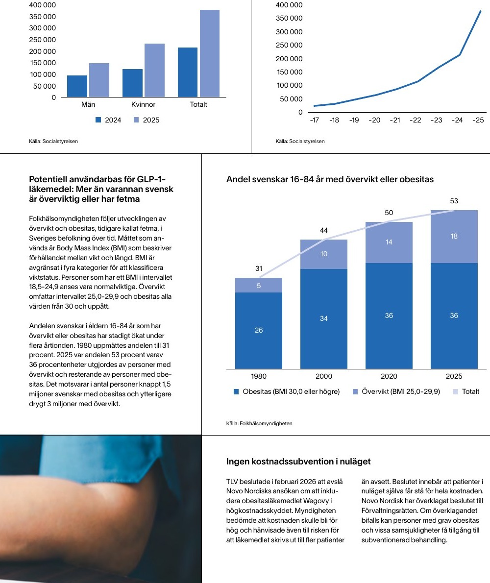 Originaldiagram ur rapporten över patienter som hämtat ut GLP-1-läkemedel och övervikt eller obesitas bland vuxna.