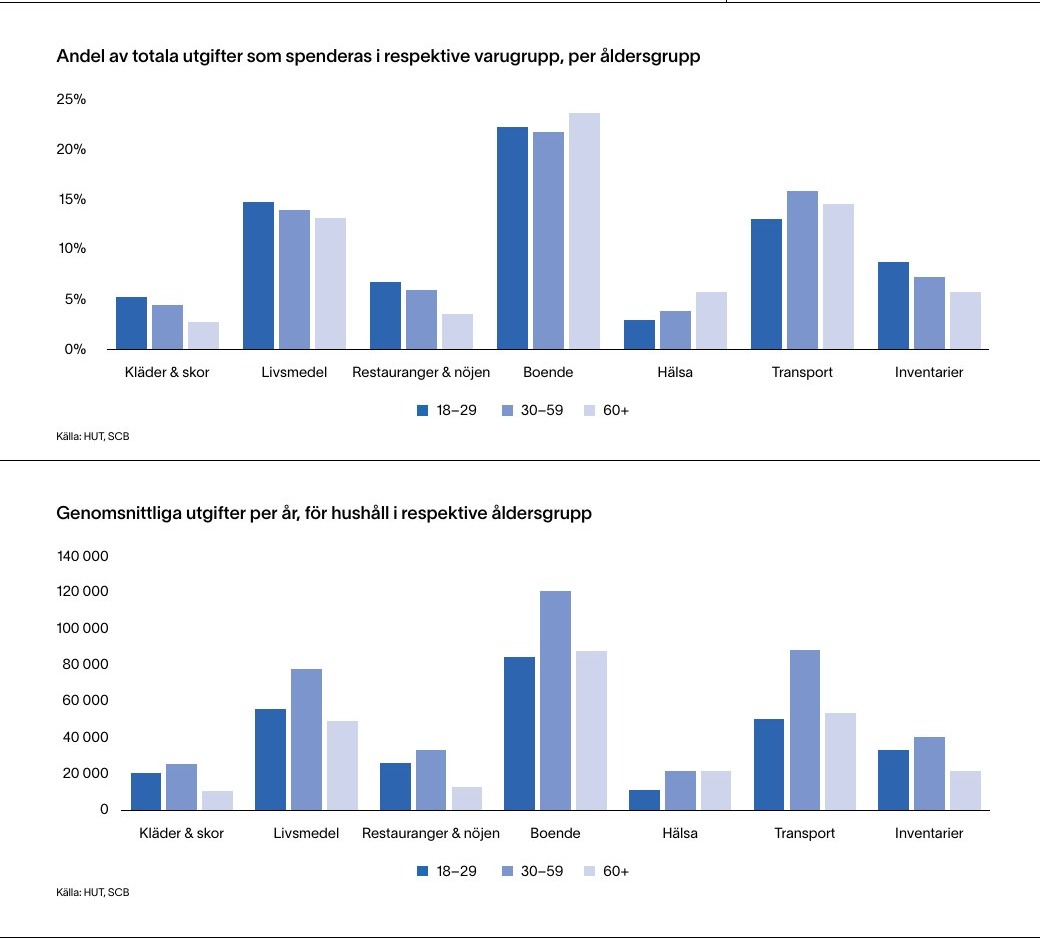 Två originaldiagram ur rapporten över andelar och genomsnittliga utgifter per kategori för tre åldersgrupper.